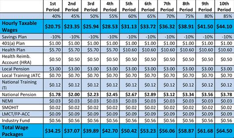 sheet metal local 110 wages|union sheet metal worker salary.